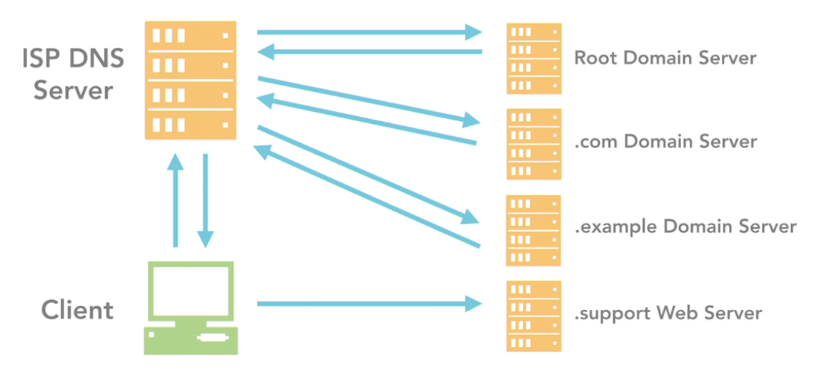 DNS Name resolution Process