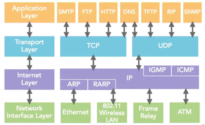 OSI model layers: All People Seem To Need Data Processing