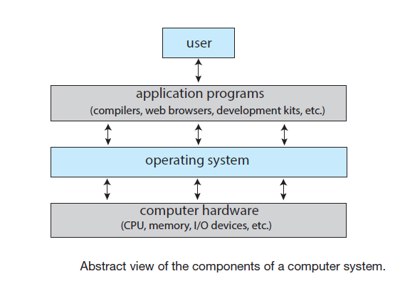 Abstrac view of a computer system