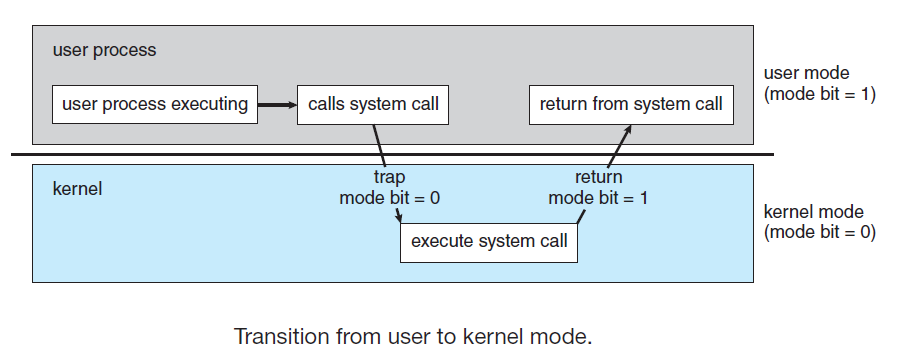 User mode and Kernel model Transition