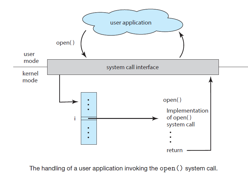 OS Services