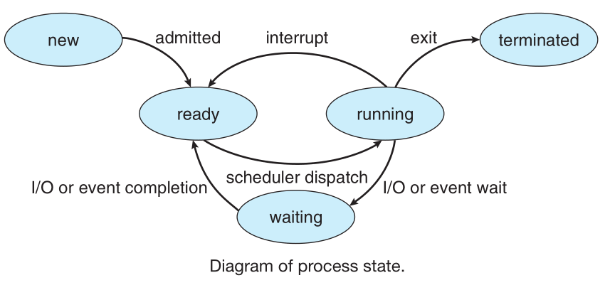 process execution states