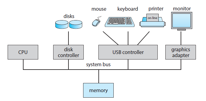 Computer system peripheral devices and device controllers abstraction 