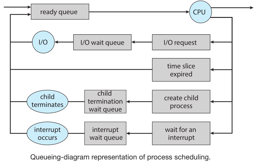 process scheduling