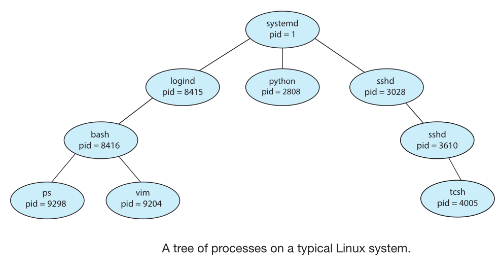 systemd processes tree