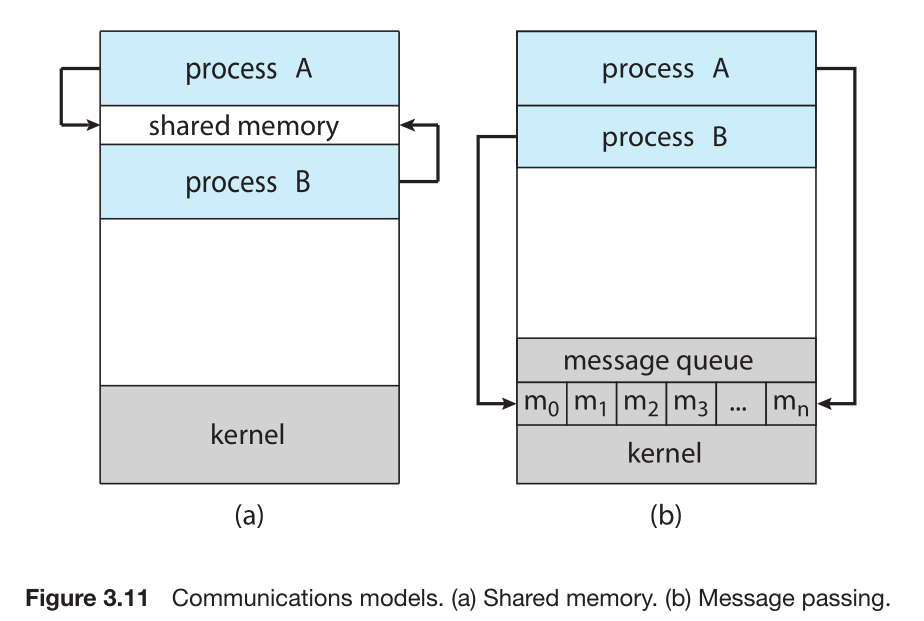 Types/Models of IPC