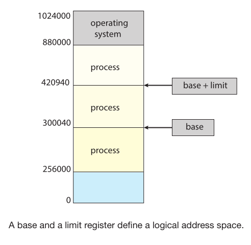 base & limit register