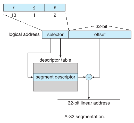 Segmentation in IA-32