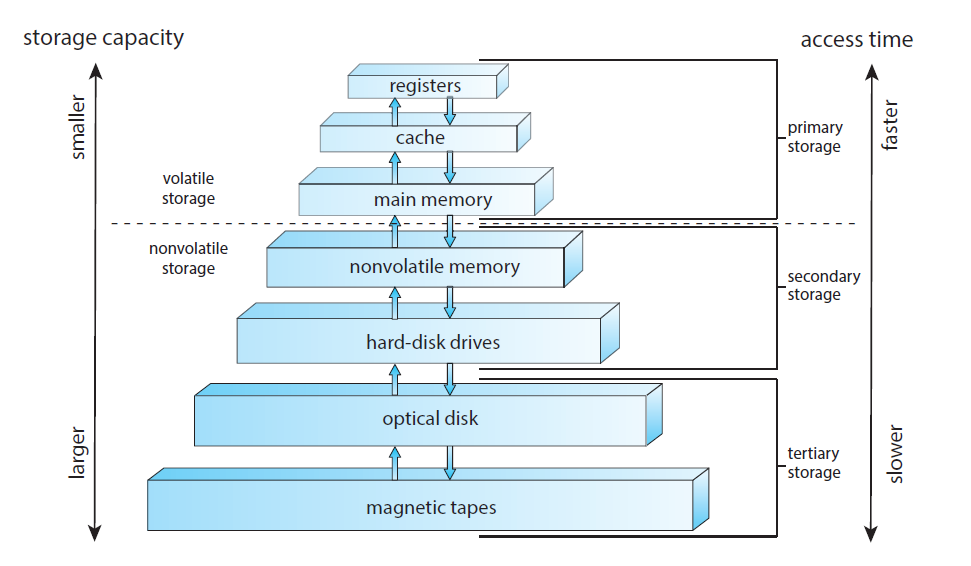 Storage/Memory hierarchy