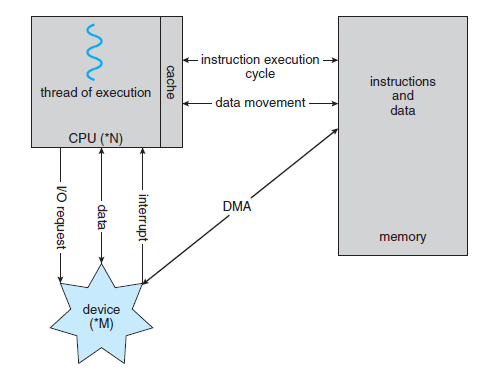 I/O Interaction