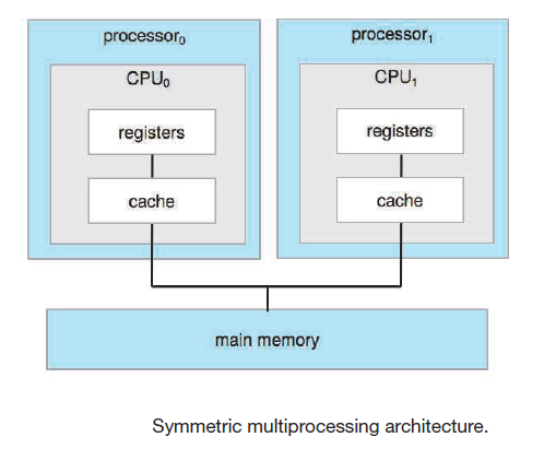Symmetric multiprocessing architecture