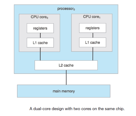 A dual-core design, two cores on the same chip/processor