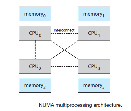 NUMA: Non-Uniform Memory Access