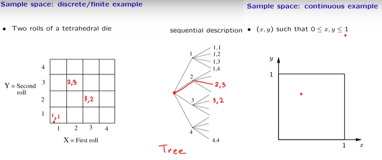 probabilistic sequential tree