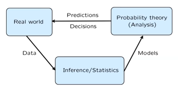 Interpretations and uses of probabilities