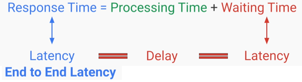 Processing Time