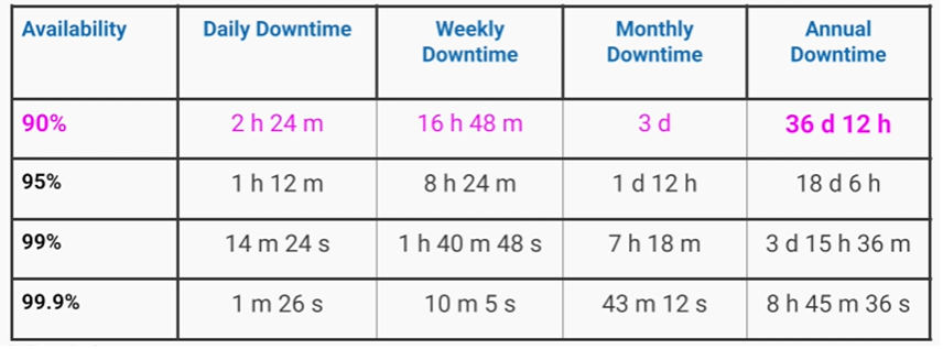 Availability