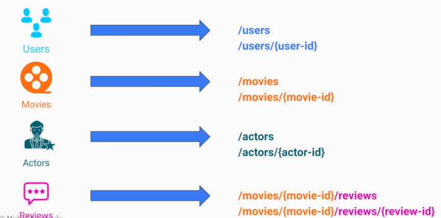 REST movies example