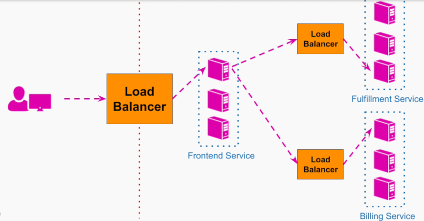 HW and SW load balancer