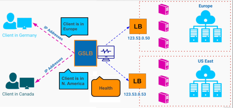 GSLB