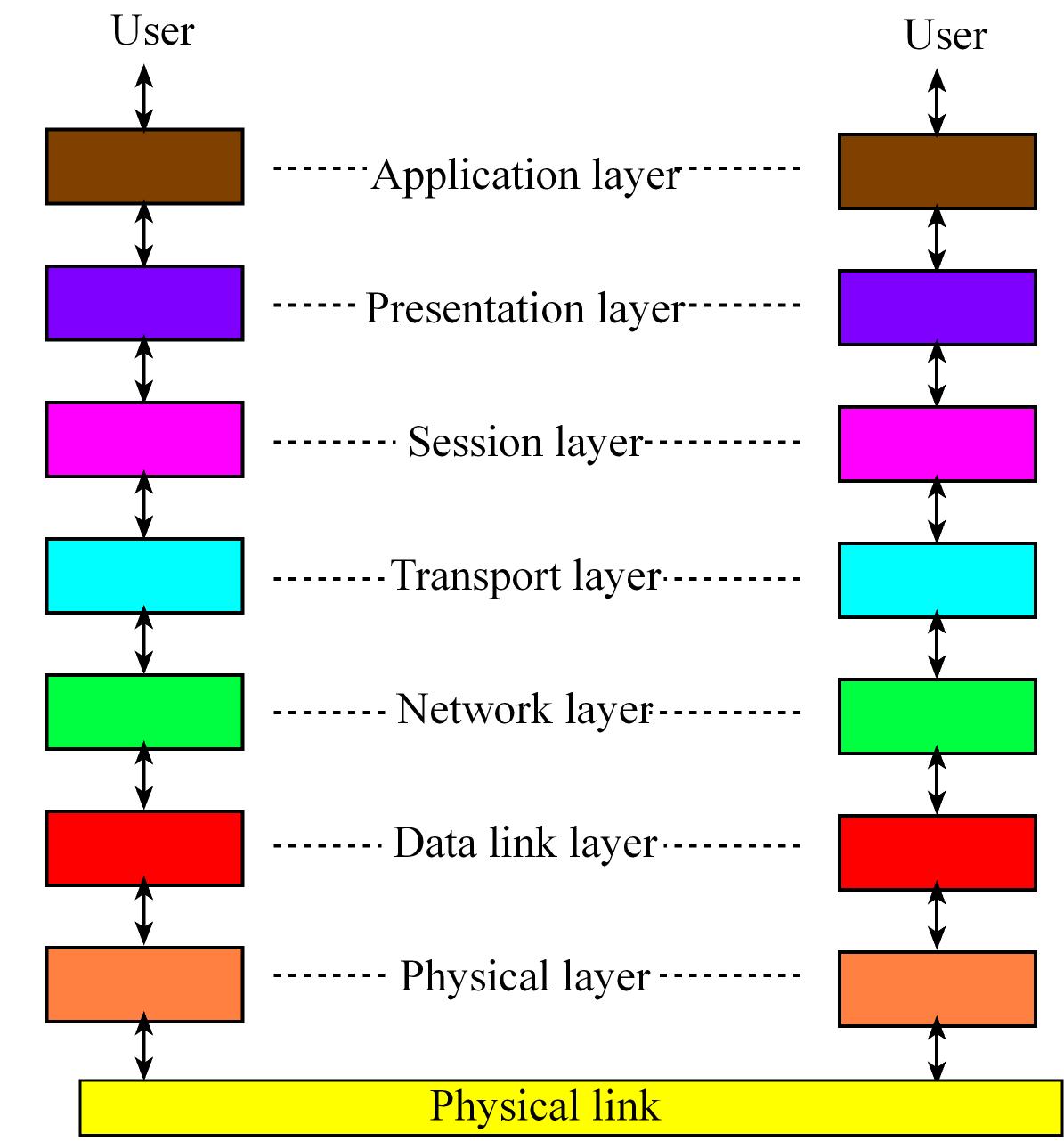 OSI