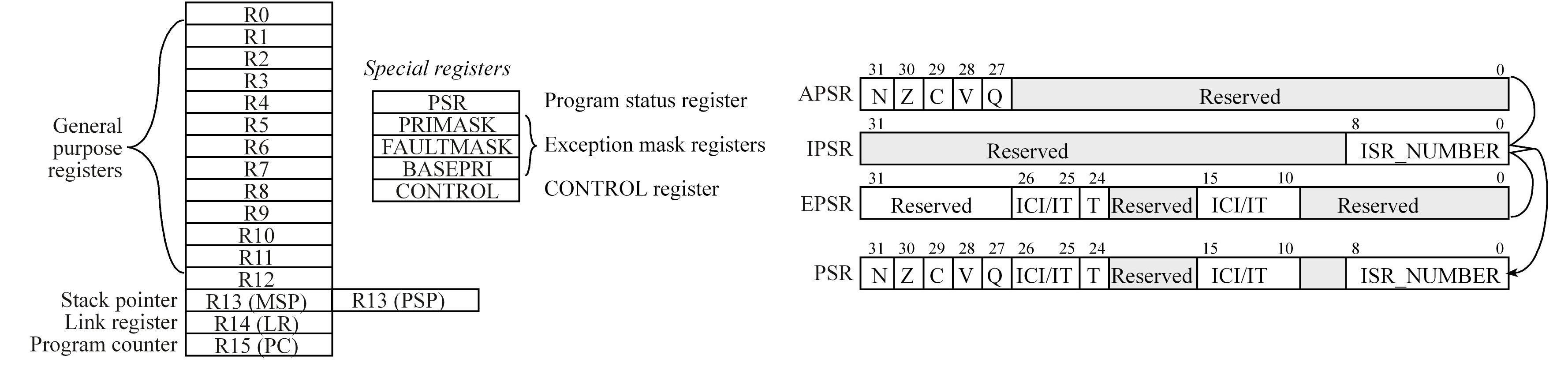 ARM Cortex-M Registers