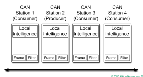 CAN Broadcast Filters