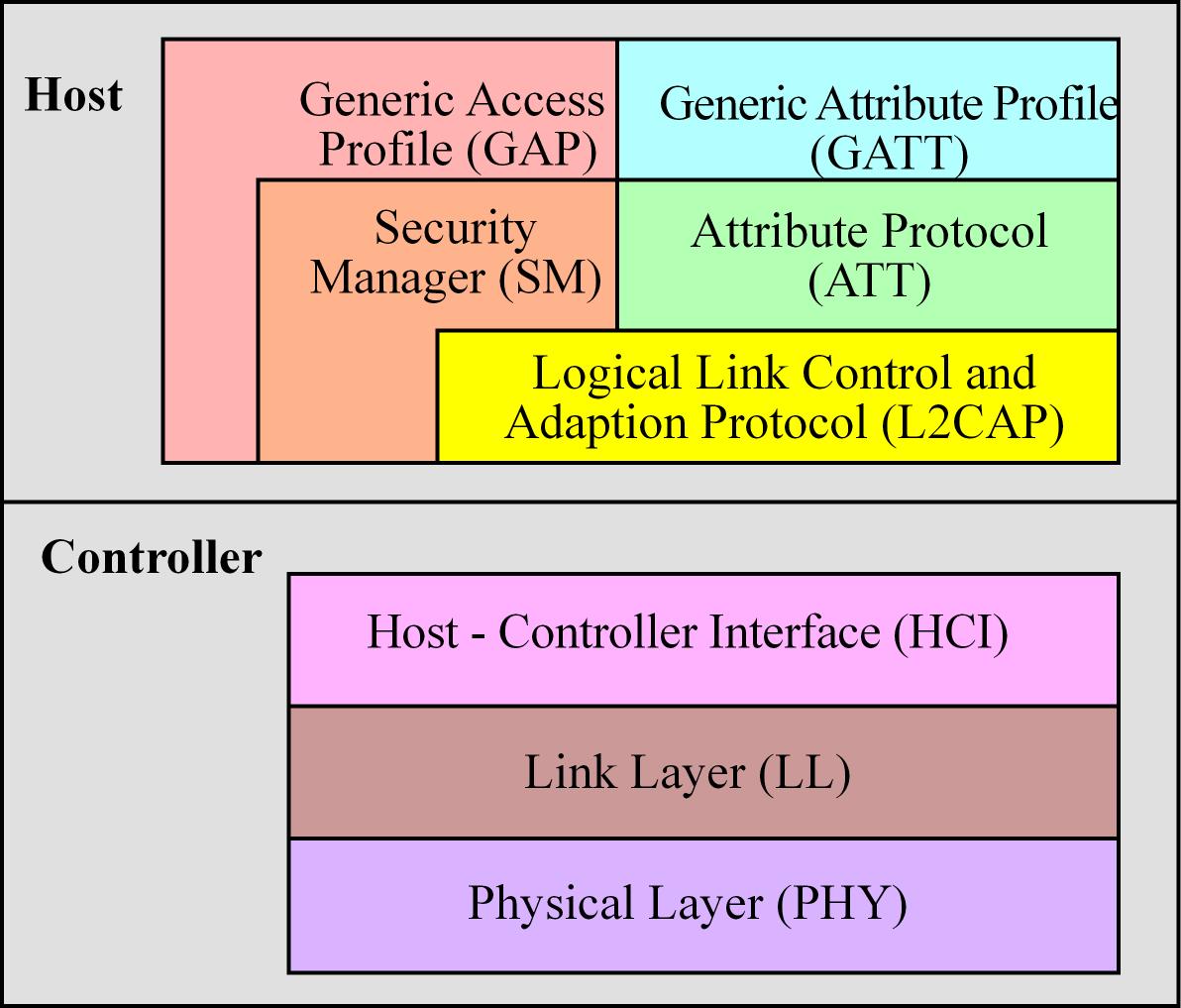 BLE Stack