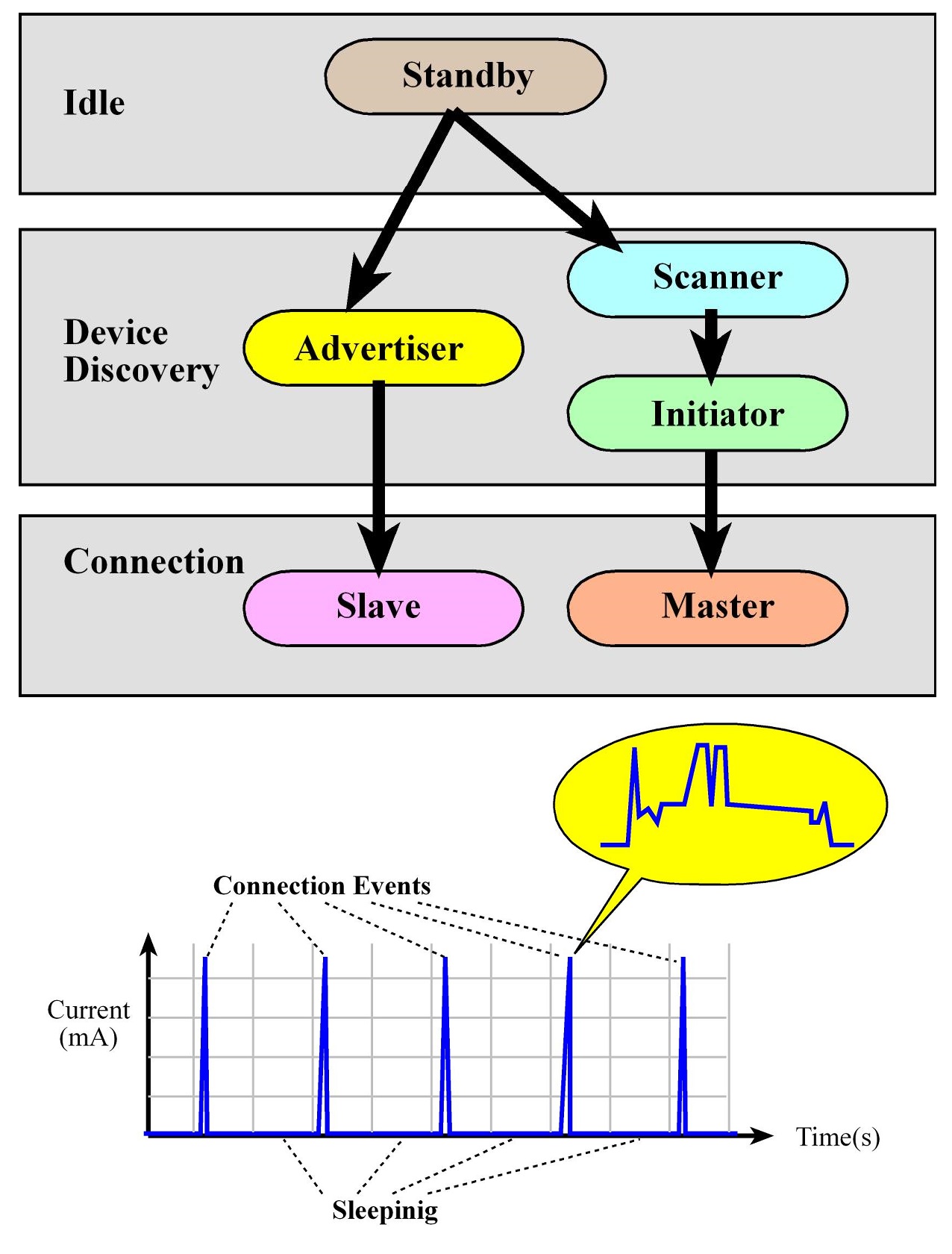 BLE Connection flow