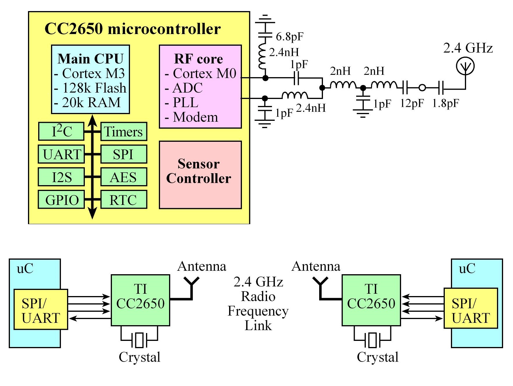 TI CC2650