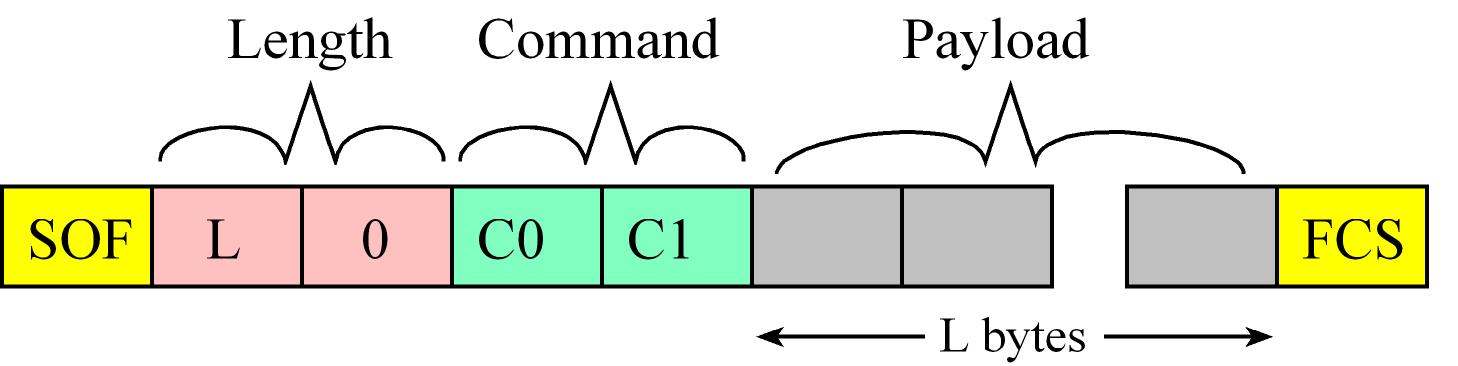 CC2650 Messages