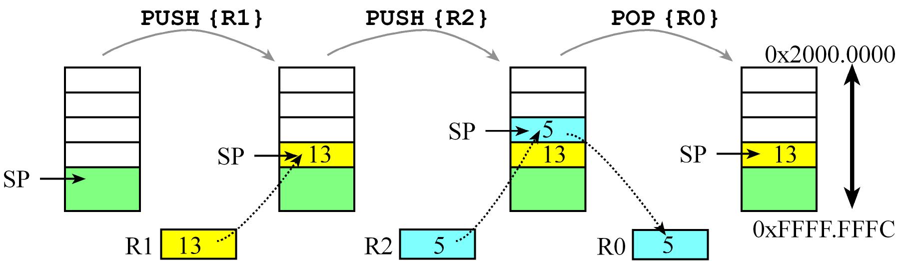 Stack operations example