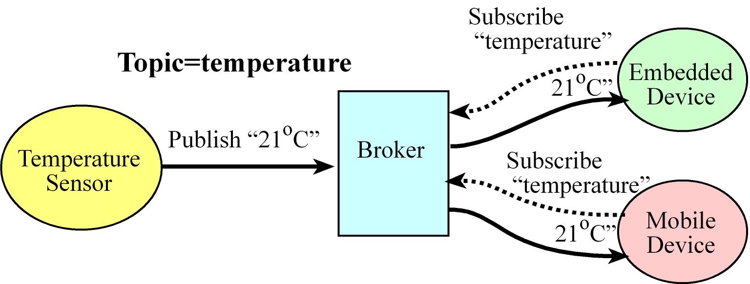 MQTT example