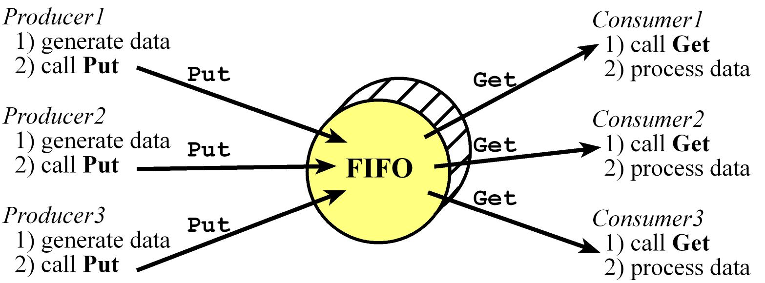 Multiple producers-consumers FIFO