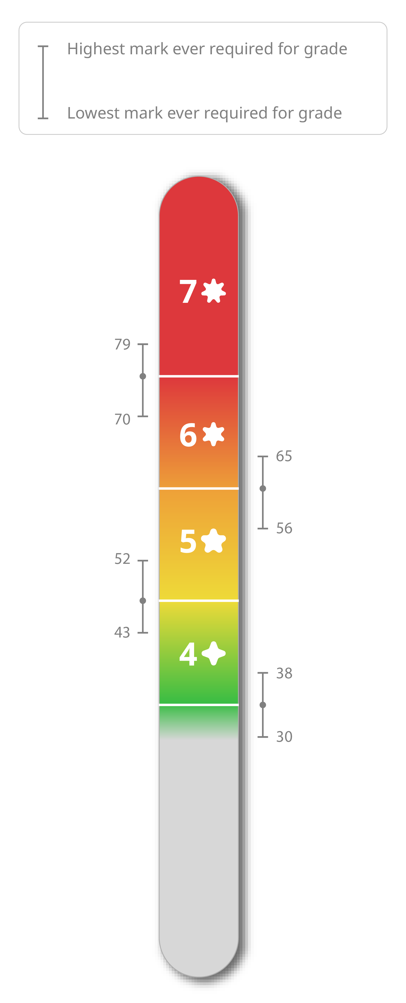 <ul>
<li>A tall, rounded-rectangle vertical bar divided into four colored bands from top to bottom: red “7★”, orange-red “6★”, yellow-orange “5★”, and green “4★”. Thin white lines separate the bands. A light gray rounded segment continues below the green band.</li>
<li>A legend at the top-left shows two bracket icons with labels: “Highest mark ever required for grade” and “Lowest mark ever required for grade.”</li>
<li>Beside the bar:
<ul>
<li>Next to the “7” band on the left: a vertical bracket with numbers 79 (top) and 70 (bottom).</li>
<li>Next to the “6” band on the right: a vertical bracket with numbers 65 (top) and 56 (bottom).</li>
<li>Next to the “5” band on the left: a vertical bracket with numbers 52 (top) and 43 (bottom).</li>
<li>Next to the “4” band on the right: a vertical bracket with numbers 38 (top) and 30 (bottom).</li>
</ul>
</li>
<li>Each grade label includes a white star icon next to the number.</li>
<li>The bar and elements have soft shadows.</li>
</ul>