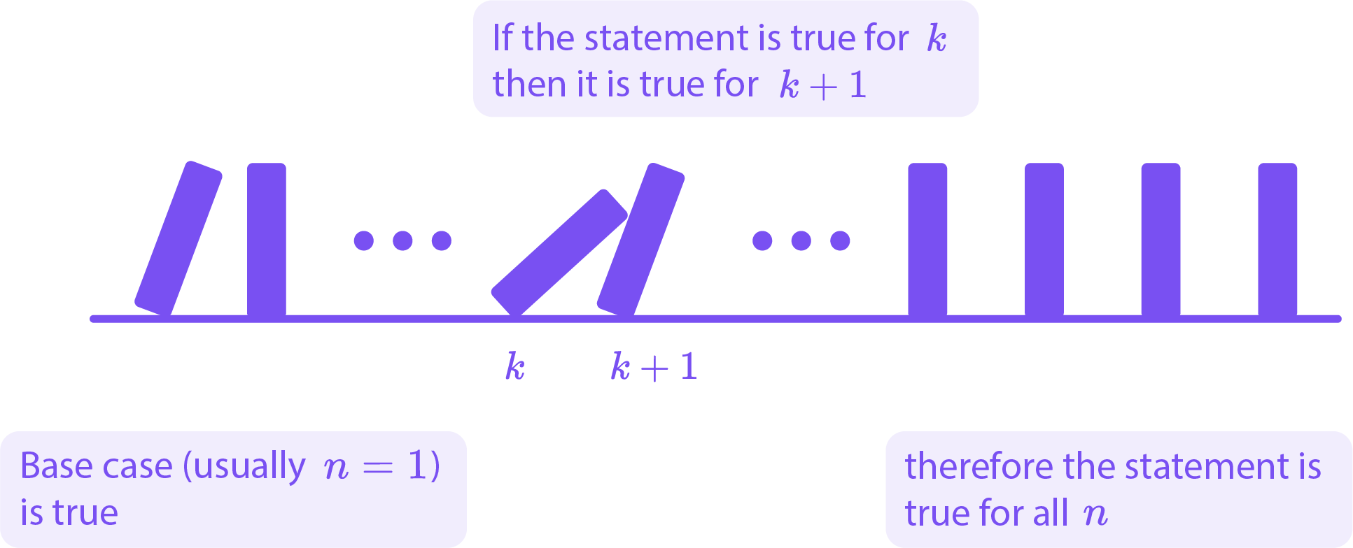 <p>Purple illustration of mathematical induction using books like dominos on a shelf. In the center, two adjacent books are labeled <span class="math">k</span> and <span class="math">k+1</span>; the <span class="math">k</span>-th leans onto the <span class="math">(k+1)</span>-st. Ellipses indicate more books on both sides, with several upright books to the right. A rounded panel at the top reads: “If the statement is true for <span class="math">k</span>, then it is true for <span class="math">k+1</span>.” Bottom-left panel: “Base case (usually <span class="math">n=1</span>) is true.” Bottom-right panel: “therefore the statement is true for all <span class="math">n</span>.” The scene conveys that the base case and inductive step cause all cases to follow, like a domino effect.</p><p></p>