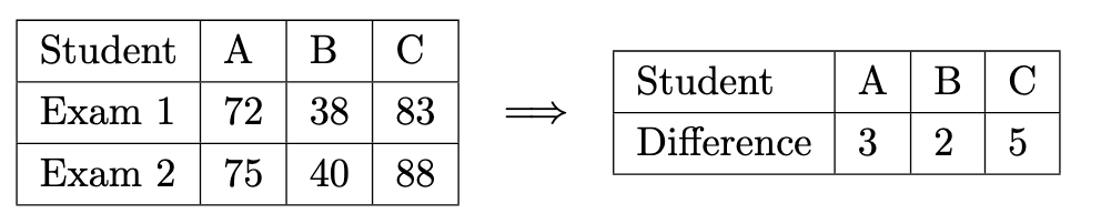 <ul>
<li>Two side-by-side tables with a rightward arrow between them.</li>
<li>Left table: 3 columns labeled A, B, C under a header cell “Student”; two rows labeled “Exam 1” and “Exam 2.”
<ul>
<li>Exam 1 row: A=72, B=38, C=83.</li>
<li>Exam 2 row: A=75, B=40, C=88.</li>
</ul>
</li>
<li>Right table: same column headers (Student, A, B, C) with a single row labeled “Difference.”
<ul>
<li>Difference row: A=3, B=2, C=5.</li>
</ul>
</li>
<li>The arrow indicates a transformation from the left table to the right table by computing per-column differences.</li>
</ul>

