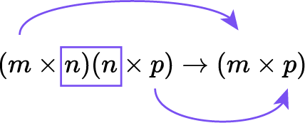 <ul>
<li>A typographic expression: (m × n)(n × p) → (m × p).</li>
<li>The n in the first parenthesis is outlined with a purple rectangle.</li>
<li>Two large purple curved arrows sweep around the expression: one above and one below, both curving from the left side toward the right side near the arrow pointing to (m × p).</li>
</ul>
