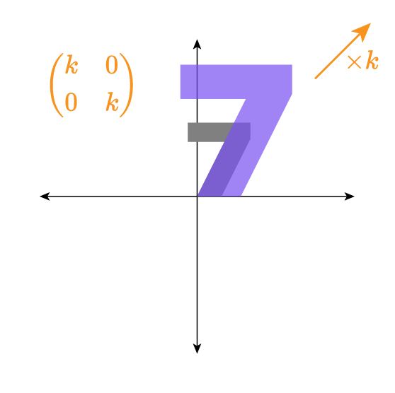 <ul>
<li>A Cartesian coordinate plane with x- and y-axes crossing at the origin; arrowheads on all four ends.</li>
<li>A thick, purple “7”-shaped polygon in the first quadrant: its lower tip touches the origin; the slanted leg rises into the first quadrant; the top horizontal bar extends to the right and slightly overlaps the y-axis. A darker purple overlay appears along the right side of the “7.”</li>
<li>A small gray horizontal rectangular bar intersects the y-axis and overlaps the middle-left of the “7.”</li>
<li>An orange 2×2 matrix with entries (k 0; 0 k) is shown near the upper-left of the axes.</li>
<li>An orange diagonal arrow pointing up-right labeled “×k” appears in the upper-right region.</li>
</ul>
