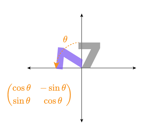 <ul>
<li>A Cartesian coordinate plane with x- and y-axes shown with arrowheads in all four directions.</li>
<li>A gray, blocky “7”-shaped figure with its inner corner at the origin, extending into the positive x-direction.</li>
<li>A purple copy of the same “7” rotated about the origin into the upper-left quadrant.</li>
<li>An orange dashed arc from the gray figure to the purple one, labeled θ, indicating the rotation angle; an orange curved arrow shows the rotation direction.</li>
<li>In the lower-left, the orange matrix (cos θ  −sin θ; sin θ  cos θ) written in large parentheses.</li>
</ul>
