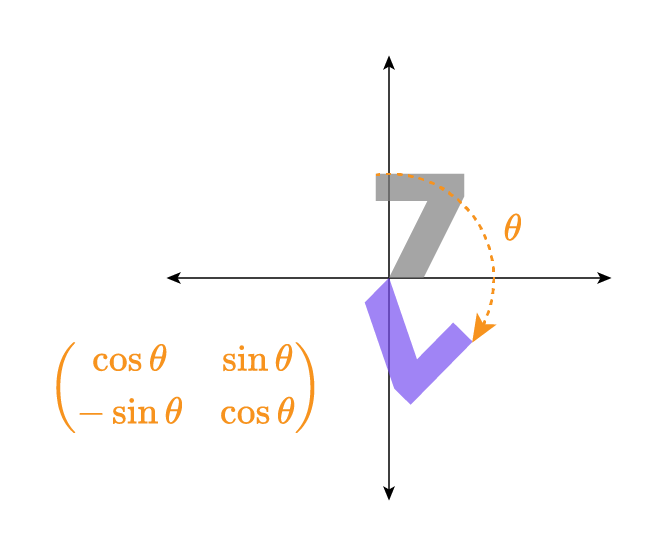 <ul>
<li>A 2D Cartesian coordinate system with horizontal and vertical axes, each shown with arrowheads.</li>
<li>Two congruent polygonal shapes sharing a common vertex at the origin: one gray (positioned in the first quadrant, with a short horizontal top segment and a slanted segment down to the origin) and one purple (rotated into the fourth/third quadrants).</li>
<li>An orange dashed arc with an arrow, drawn clockwise around the origin, labeled θ, indicating the angular relation between the two shapes.</li>
<li>An orange 2×2 matrix displayed at lower left: [ [cos θ, sin θ], [−sin θ, cos θ] ].</li>
</ul>
