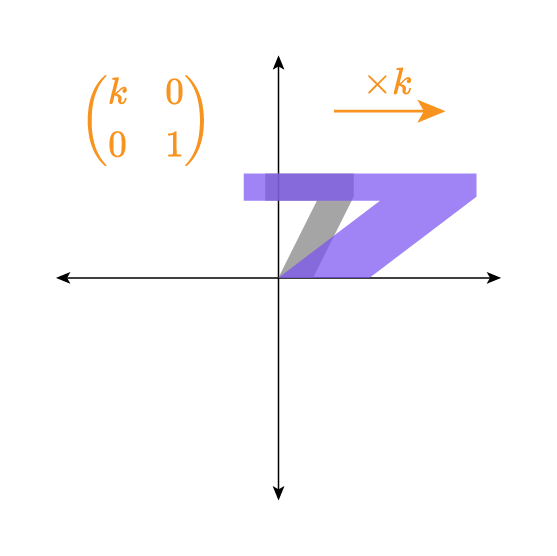 <ul>
<li>A Cartesian coordinate plane with x- and y-axes centered at the origin, both with arrowheads.</li>
<li>An orange matrix label “( k  0 ; 0  1 )” in the upper-left quadrant.</li>
<li>An orange rightward arrow above the x-axis labeled “×k”.</li>
<li>A set of purple shapes near the origin and extending to the right: a thick horizontal purple bar above the x-axis, a slanted purple parallelogram below it, and a semi-transparent overlap region where two purple shapes intersect.</li>
<li>A gray triangular wedge with its apex at the origin, pointing up-right between the two purple slanted edges.</li>
</ul>
