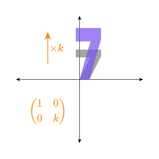 <ul>
<li>A 2D coordinate plane with black x- and y-axes and arrowheads in all four directions, centered at the origin.</li>
<li>Two overlaid numeral “7” shapes to the right of the y-axis: a larger purple “7” and a smaller gray “7,” partially overlapping. The purple “7” is taller than the gray one; both touch near the origin on the x-axis.</li>
<li>An orange upward arrow to the left of the “7,” labeled “×k.”</li>
<li>An orange matrix displayed below-left of the origin: ( 1  0 ; 0  k ).</li>
</ul>
