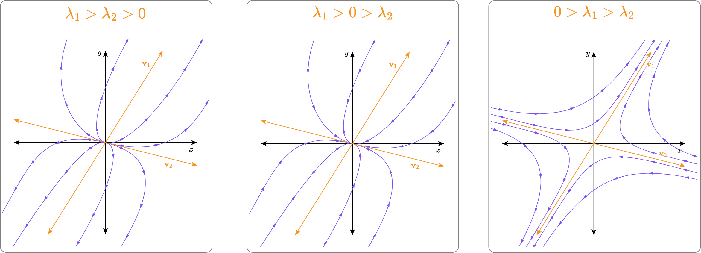 <ul>
<li>The figure has three side-by-side panels, each with a black background, orange headings, orange straight lines through the origin, and purple curved streamlines with arrowheads.</li>
<li>Panel titles (left to right): “λ1 &gt; λ2 &gt; 0”, “λ1 &gt; 0 &gt; λ2”, “0 &gt; λ1 &gt; λ2”.</li>
<li>In each panel, two orange rays labeled v1 and v2 pass through the origin at different angles; they form the only straight lines in the diagrams.</li>
<li>Purple trajectories curve around these lines and include small directional arrows indicating flow along the curves.</li>
<li>Left panel (λ1 &gt; λ2 &gt; 0): arrows on the purple curves point away from the origin; many curves bend to become nearly parallel to the v1 direction, while others pass near and bend away from the v2 line.</li>
<li>Middle panel (λ1 &gt; 0 &gt; λ2): trajectories show arrows both approaching and leaving the origin; some curves align with v2 near the origin and bend to align with v1 farther out.</li>
<li>Right panel (0 &gt; λ1 &gt; λ2): arrows on the purple curves point toward the origin; curves far from the origin tend to align with v2, and near the origin several curves run close to the v1 line; small white tags mark v1 and v2 labels on the orange rays.</li>
</ul>
