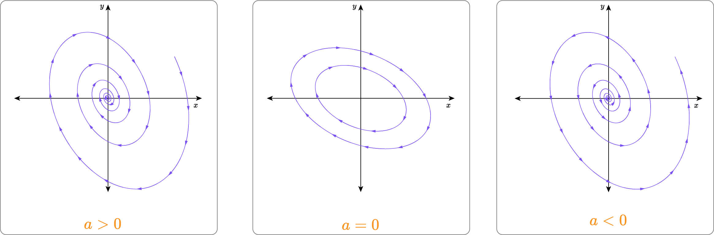 <ul>
<li>Three side-by-side phase portraits on a black background, separated by vertical borders; no axes or grid.</li>
<li>Each panel shows purple trajectories with small arrowheads marking flow direction.</li>
<li>Left panel (labeled “a &gt; 0” in orange): a multi-turn spiral centered near the middle whose radius increases as it winds outward.</li>
<li>Middle panel (labeled “a = 0”): two nested, tilted closed orbits with elliptical shape.</li>
<li>Right panel (labeled “a &lt; 0”): a multi-turn spiral centered near the middle whose radius decreases as it winds inward.</li>
</ul>
