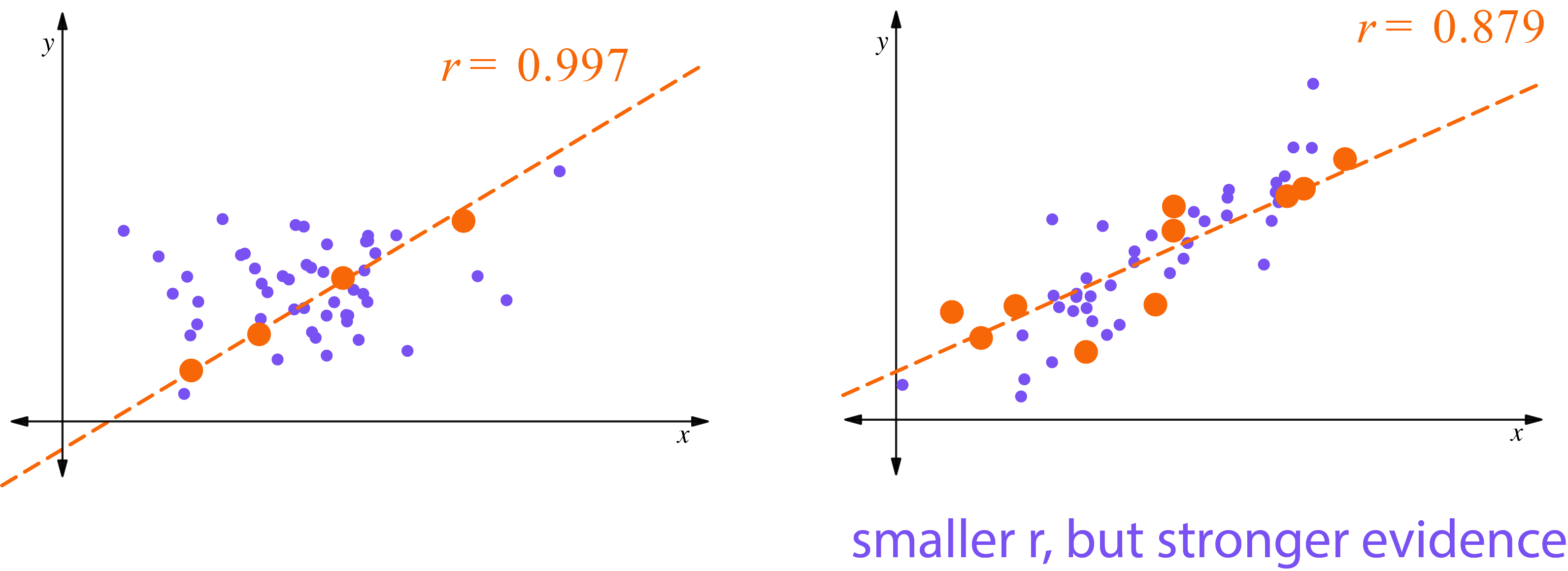 <ul>
<li>Two side-by-side scatter plots on a black background, each with white x and y axis labels.</li>
<li>In both plots, an orange dashed line slopes upward (positive slope).</li>
<li>Left plot:
<ul>
<li>Many small purple points scattered with moderate spread around the dashed line.</li>
<li>Several larger orange points positioned on or near the dashed line.</li>
<li>Orange/white label at the top right: r = 0.997.</li>
</ul>
</li>
<li>Right plot:
<ul>
<li>A larger number of small purple points, more densely clustered around the dashed line than in the left plot.</li>
<li>Several larger orange points along or near the dashed line.</li>
<li>Orange/white label at the top right: r = 0.879.</li>
<li>Purple annotation at the bottom right: “smaller r, but stronger evidence.”</li>
</ul>
</li>
</ul>
