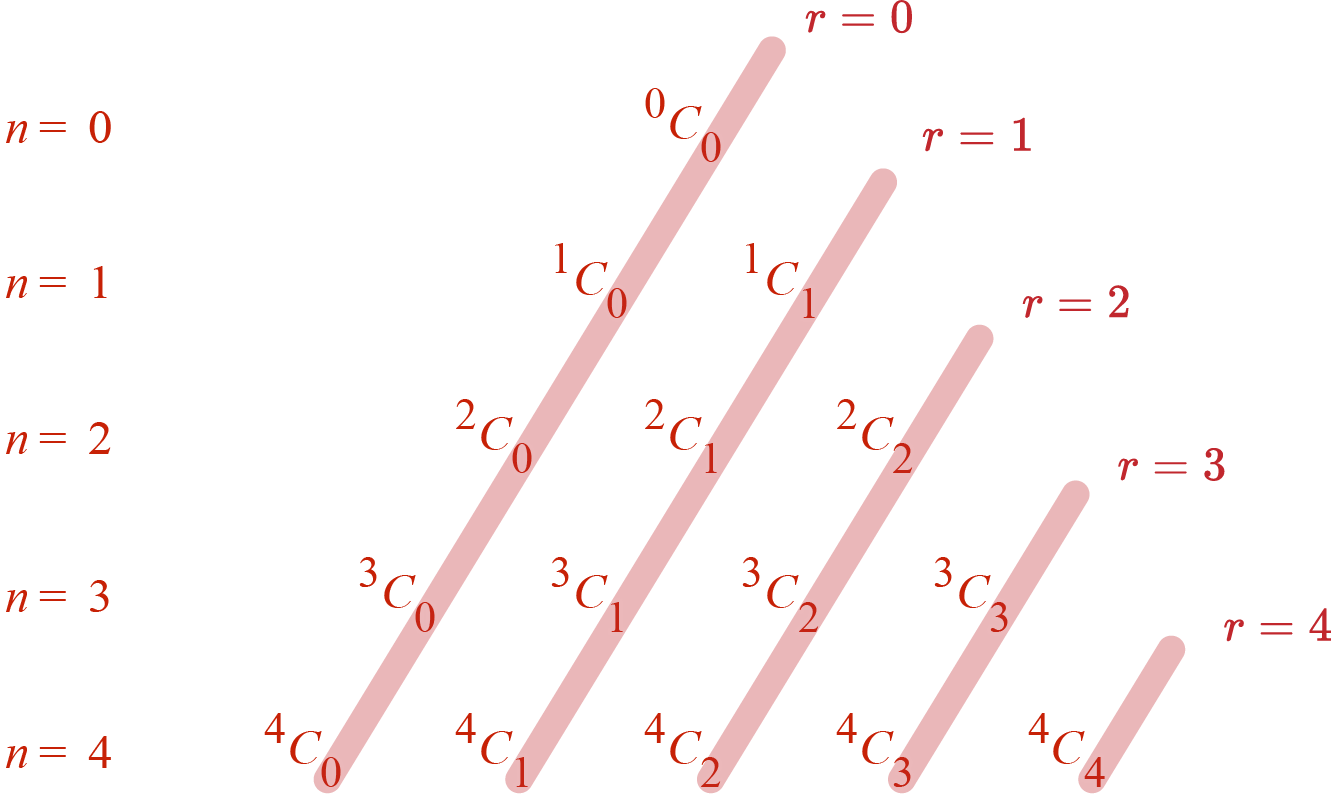 <p>The figure shows the first five rows (n = 0 through n = 4) of Pascal’s triangle arranged into diagonal “strips,” each strip corresponding to a fixed r-value (r = 0 through r = 4).</p>
<p>• Along the left margin are the row labels “n = 0,” “n = 1,” “n = 2,” “n = 3,” and “n = 4,” stacked vertically.<br>
• Along the top (above each diagonal strip) are the column labels “r = 0,” “r = 1,” “r = 2,” “r = 3,” and “r = 4,” laid out from left to right.<br>
• Each strip is drawn as a thick, slanted red bar rising from lower left to upper right.<br>
• On each strip, at the positions where that strip intersects the rows n = 0…4, is printed the corresponding binomial coefficient in the form “ⁿCᵣ” inside a small white circle outlined in red. For example:<br>
– On the r = 0 strip are ⁰C₀, ¹C₀, ²C₀, ³C₀, and ⁴C₀.<br>
– On the r = 1 strip are ¹C₁, ²C₁, ³C₁, and ⁴C₁.<br>
– On the r = 2 strip are ²C₂, ³C₂, and ⁴C₂.<br>
– On the r = 3 strip are ³C₃ and ⁴C₃.<br>
– On the r = 4 strip is ⁴C₄ alone.</p>
<p>No numerical values of the coefficients are shown—only their symbolic form.</p>
