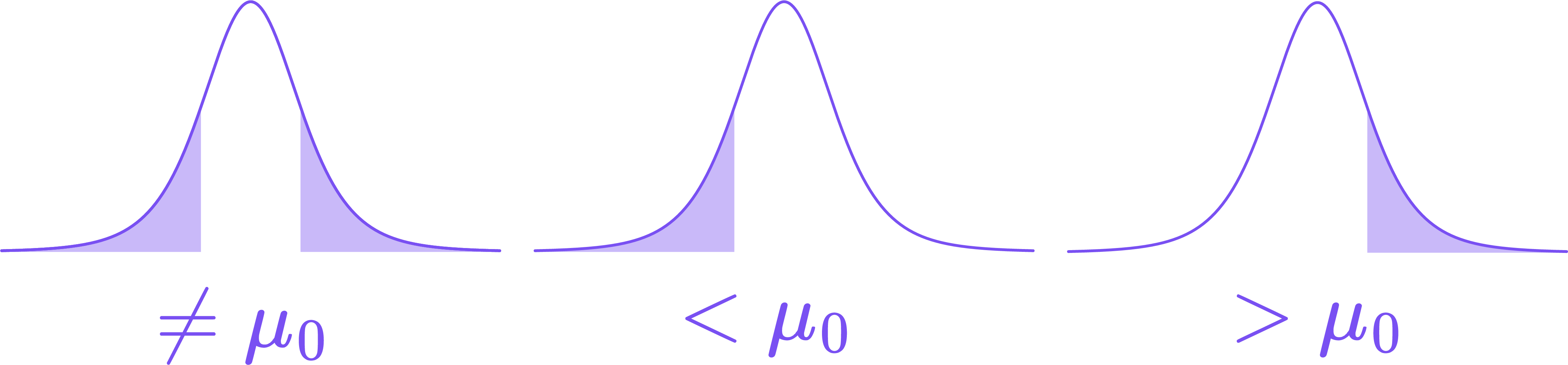 <ul><li><p>Three separate roughly bell-shaped (t-dist) curves are drawn in purple on a horizontal baseline.</p></li><li><p>Left curve: both tails are shaded; two vertical cutoff lines mark the boundaries between the shaded tails and the unshaded center region. Label underneath: “≠ μ0”.</p></li><li><p>Middle curve: the left tail is shaded; a single vertical cutoff line marks the boundary between the shaded left tail and the unshaded remainder. Label underneath: “< μ0”.</p></li><li><p>Right curve: the right tail is shaded; a single vertical cutoff line marks the boundary between the shaded right tail and the unshaded remainder. Label underneath: “> μ0”.</p></li><li><p>No axes, numbers, or tick values are shown; all shading and outlines are in the same purple color.</p></li></ul>