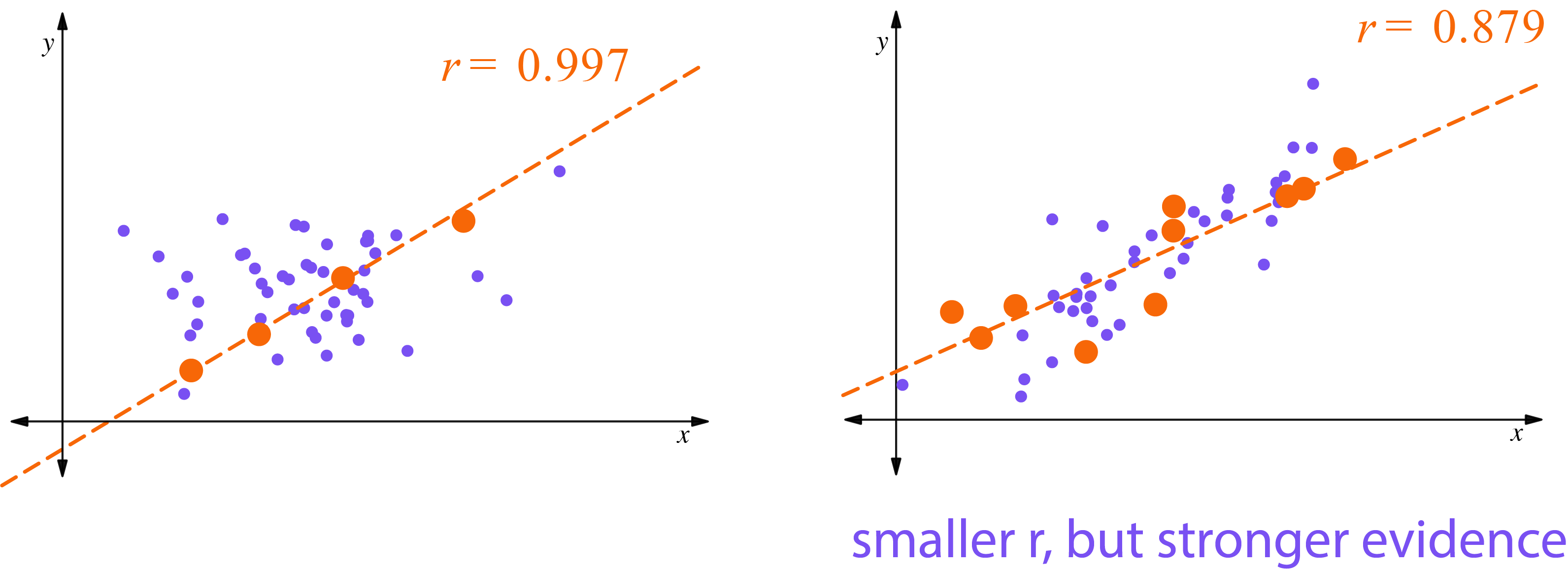 <ul>
<li>Two side-by-side scatter plots on a black background, each with white x and y axis labels.</li>
<li>In both plots, an orange dashed line slopes upward (positive slope).</li>
<li>Left plot:
<ul>
<li>Many small purple points scattered with moderate spread around the dashed line.</li>
<li>Several larger orange points positioned on or near the dashed line.</li>
<li>Orange/white label at the top right: r = 0.997.</li>
</ul>
</li>
<li>Right plot:
<ul>
<li>A larger number of small purple points, more densely clustered around the dashed line than in the left plot.</li>
<li>Several larger orange points along or near the dashed line.</li>
<li>Orange/white label at the top right: r = 0.879.</li>
<li>Purple annotation at the bottom right: “smaller r, but stronger evidence.”</li>
</ul>
</li>
</ul>
