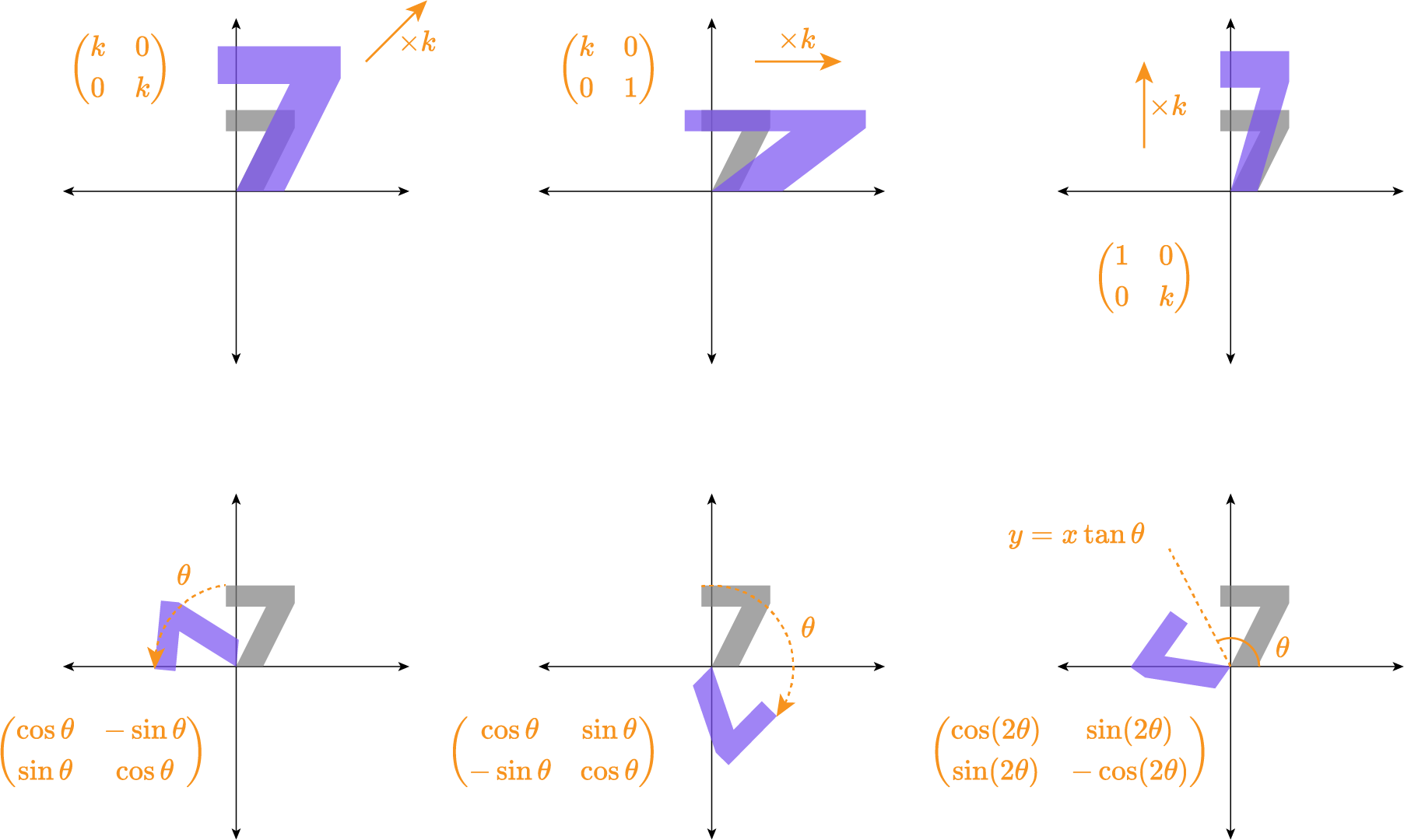 <ul>
<li>The image is a 3×2 grid of coordinate-plane panels, each with x- and y-axes centered at the origin.</li>
<li>A purple “7”-shaped figure appears in each panel with a gray counterpart indicating the original/other position.</li>
<li>Top-left: isotropic scaling. Orange matrix (k 0; 0 k) and a diagonal arrow labeled ×k.</li>
<li>Top-middle: horizontal stretch. Orange matrix (k 0; 0 1) and a rightward arrow labeled ×k.</li>
<li>Top-right: vertical stretch. Orange matrix (1 0; 0 k) and an upward arrow labeled ×k.</li>
<li>Bottom-left: rotation with counterclockwise arc θ. Orange matrix (cosθ −sinθ; sinθ cosθ).</li>
<li>Bottom-middle: rotation with clockwise arc θ. Orange matrix (cosθ sinθ; −sinθ cosθ).</li>
<li>Bottom-right: reflection across a dashed line labeled y = x tanθ with an angle marker θ at the origin. Orange matrix (cos(2θ) sin(2θ); sin(2θ) −cos(2θ)).</li>
</ul>
